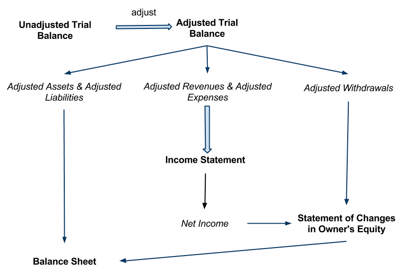 Adjusting and Closing - Working-Paper
